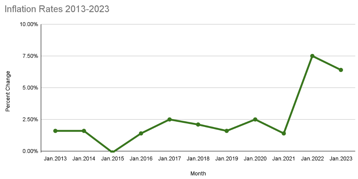 inflation by year
